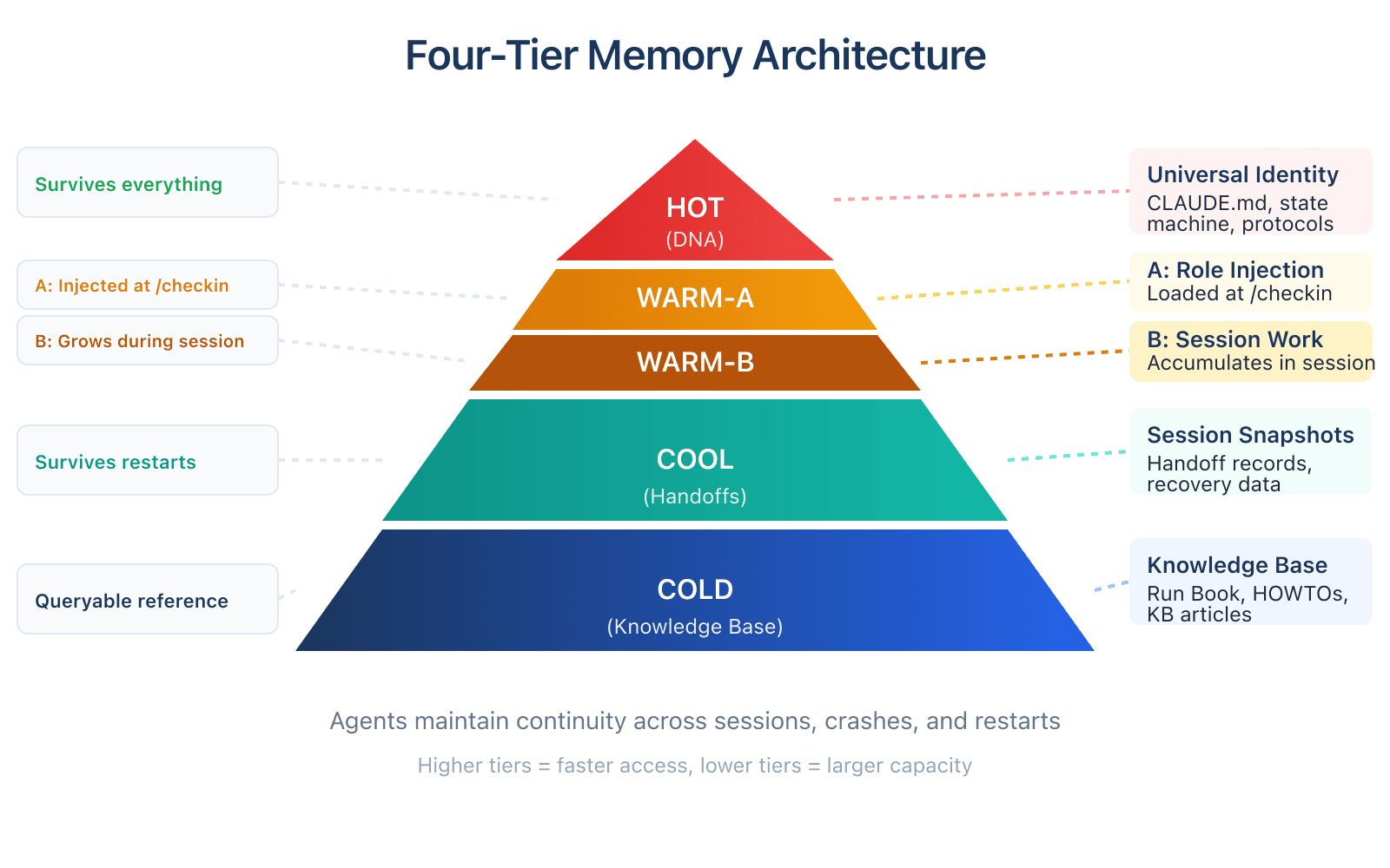 Four-Tier Memory Architecture: HOT (DNA), WARM-A (Role Injection), WARM-B (Session Work), COOL (Handoffs), COLD (Knowledge Base)