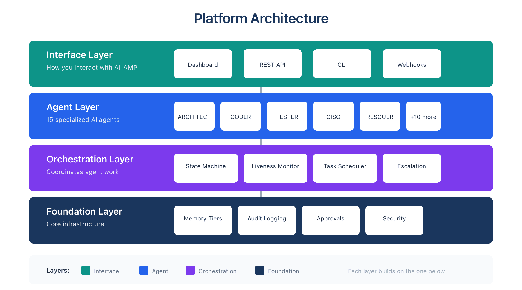 Platform Architecture showing four layers: Interface, Agent, Orchestration, and Foundation